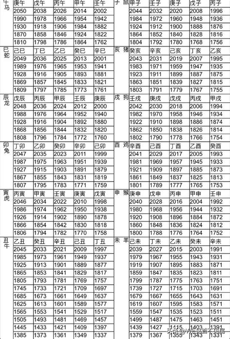 生肖對照表|12生肖對照表最完整版本！告訴你生肖紀年：出生年份。